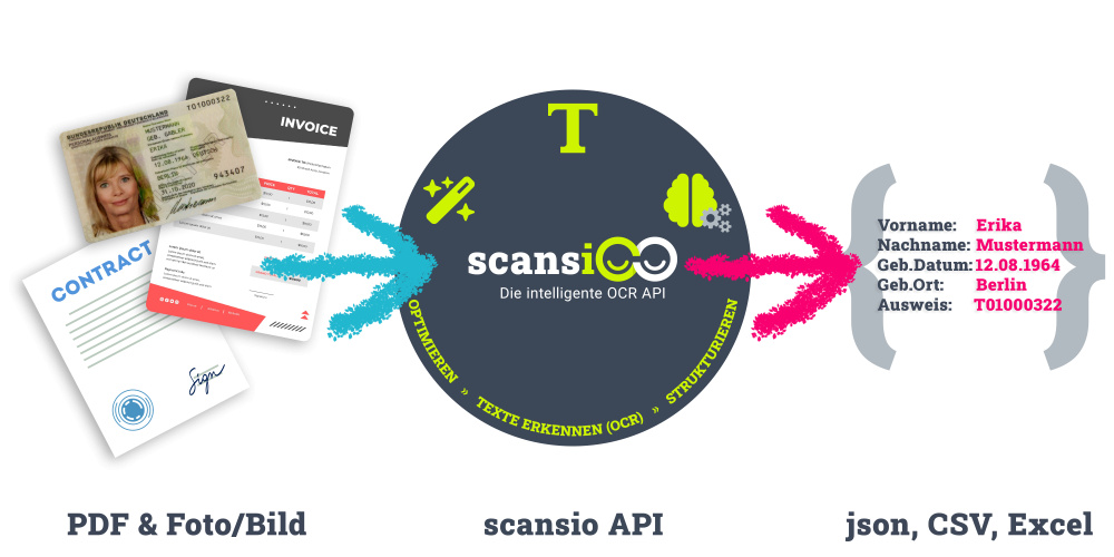scansio, die intelligente & datenschutzkonforme OCR API Neues Tool in unserer Produktfamilie